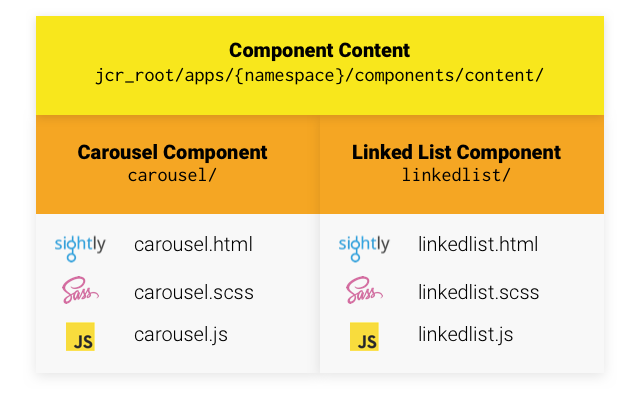 Component-specific structure diagram